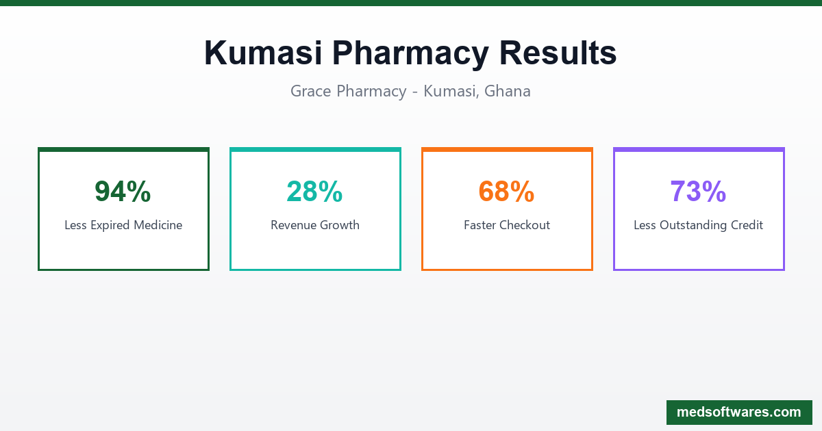 Kumasi Pharmacy Success Story with PharmaPOS