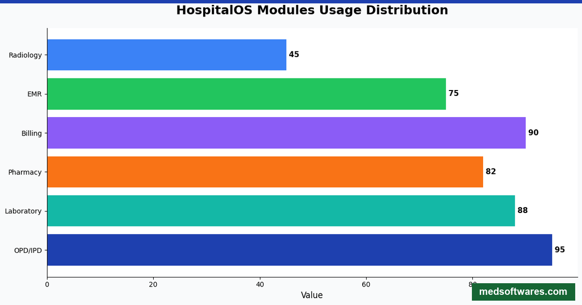 HospitalOS Modules Usage