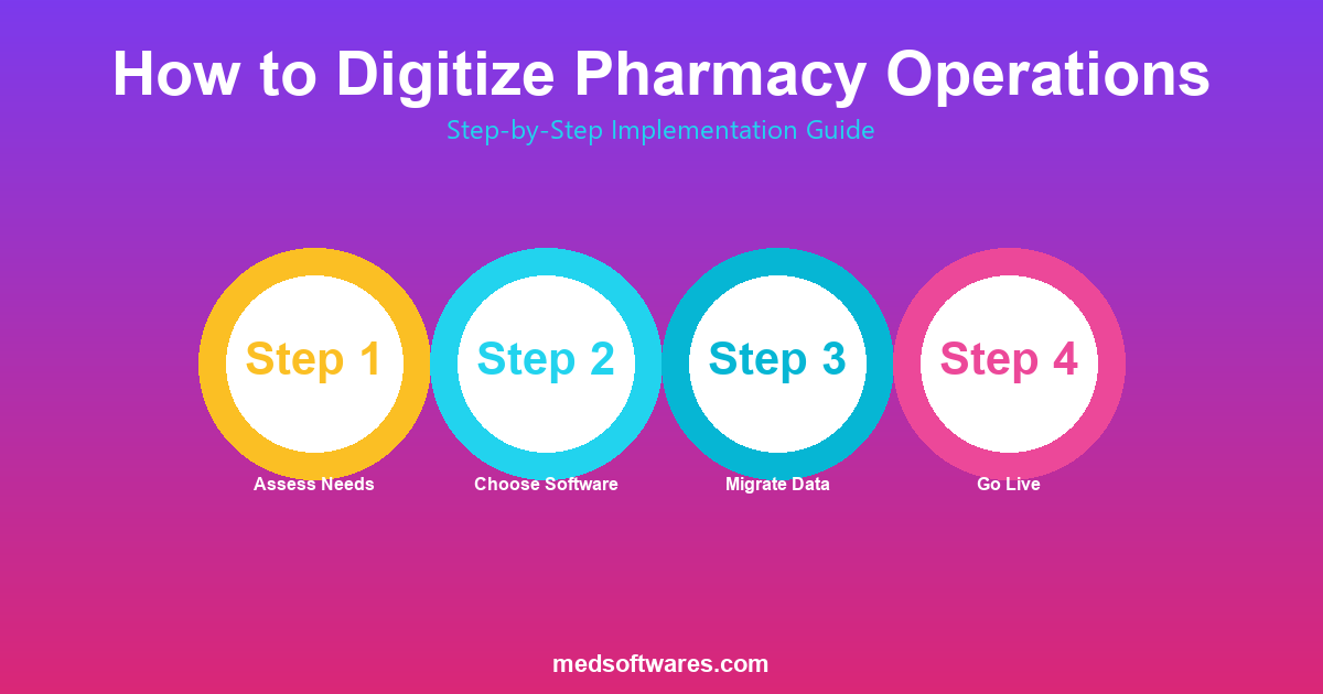 How to Digitize Your Pharmacy Operations: Step-by-Step Guide (2026 ...