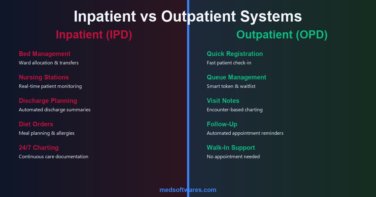Inpatient vs Outpatient Management System 2026