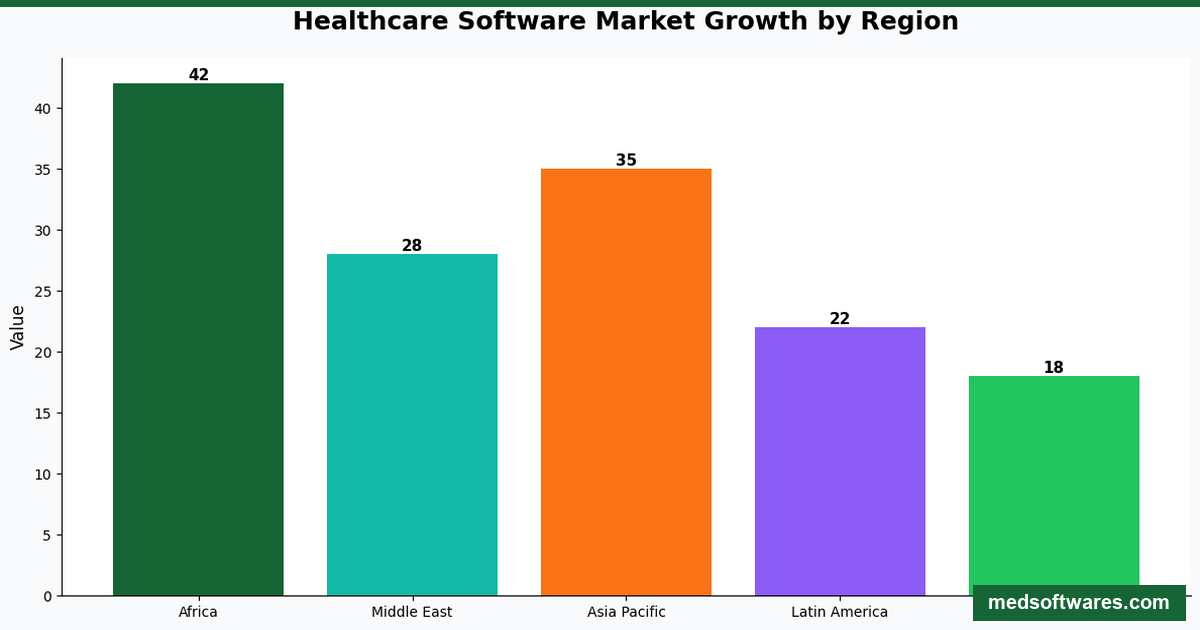 Healthcare Software Market Growth by Region