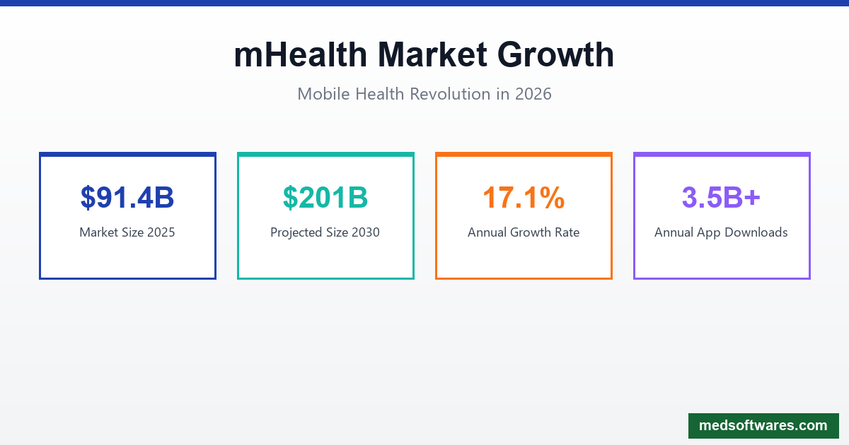mHealth Apps Market Statistics 2026