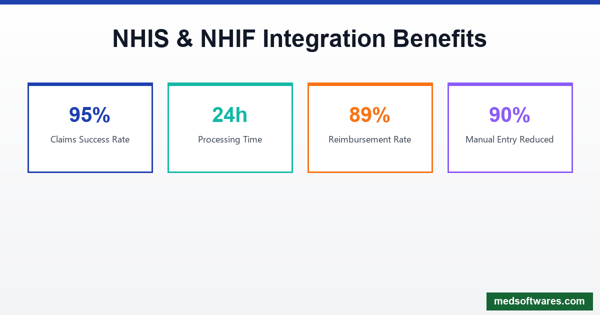 NHIS NHIF Integration Statistics